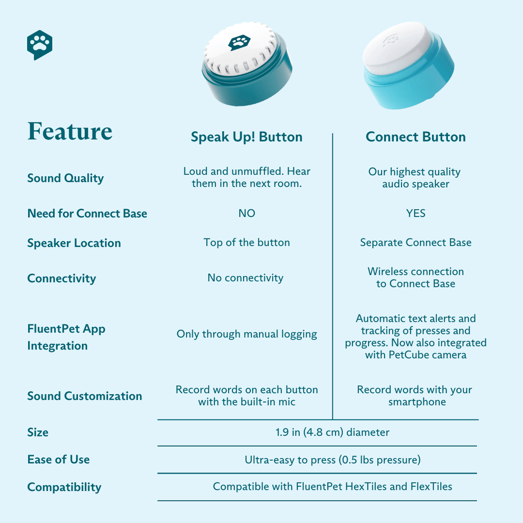 Pet communication kit comparison chart.