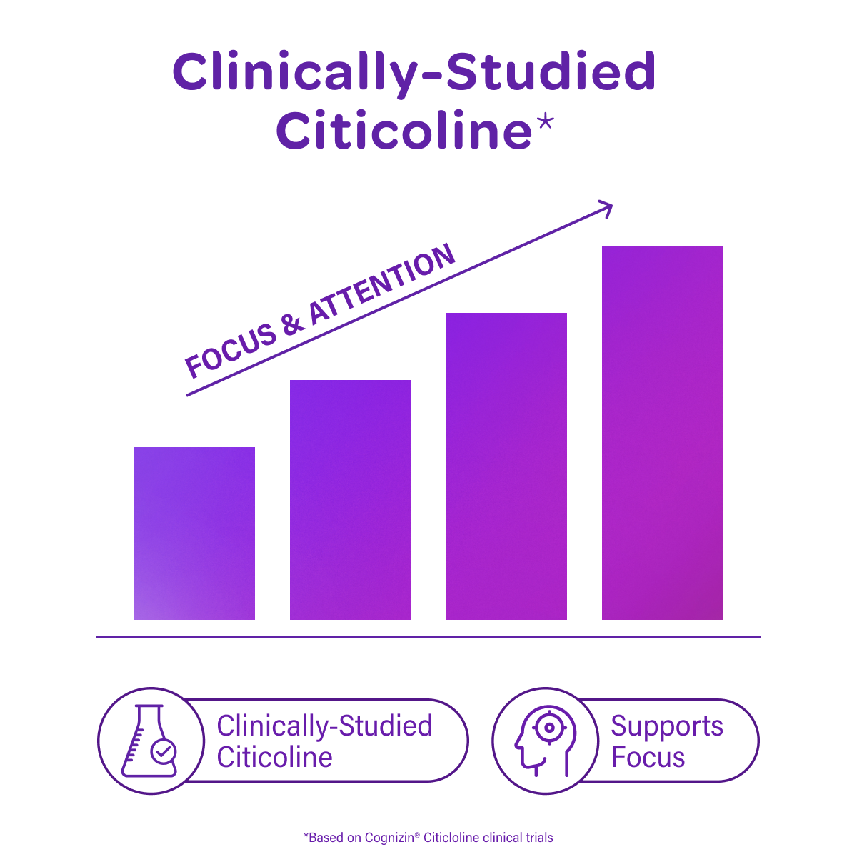 Purple bar-chart graphic advertising MOSH citicoline and focus support.