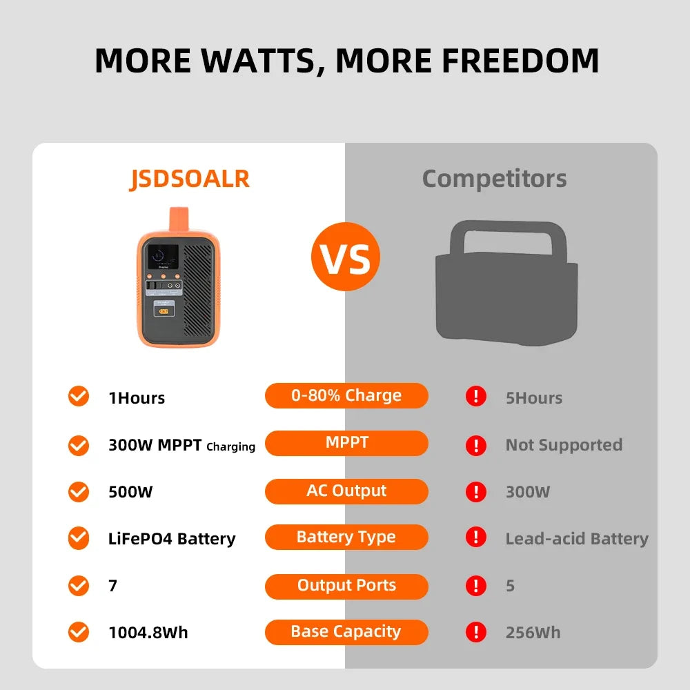 Jsdsolar Portable Power Station 1004.8Wh 500W AC Output Solar Generator Built-in 300W MPPT, 120V AC Outlet Emergency Power Supply for Camping Home RV Outage